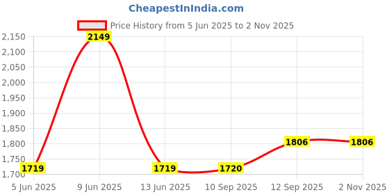 tatacliq.com Raymond Blue Slim Fit Jeans raymond Price History Graph from 5 Jun 2025 to 1 Nov 2025
