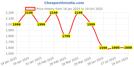 tatacliq.com Raymond Blue Slim Fit Lightly Washed Jeans raymond Price History Graph from 18 Jan 2025 to 19 Oct 2025