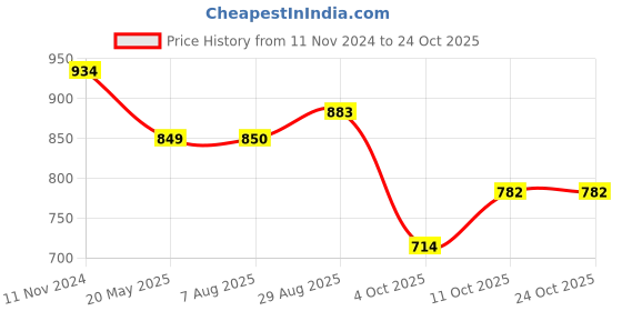 tatacliq.com Raymond Blue Slim Fit Polo T-Shirt raymond Price History Graph from 11 Nov 2024 to 22 Oct 2025