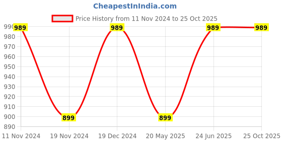 tatacliq.com Raymond Blue Slim Fit Polo T-Shirt raymond Price History Graph from 11 Nov 2024 to 24 Oct 2025