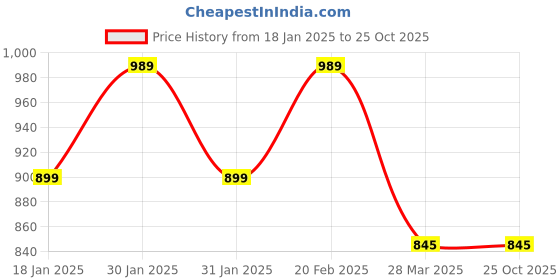 tatacliq.com Raymond Blue Slim Fit Polo T-Shirt raymond Price History Graph from 18 Jan 2025 to 24 Oct 2025