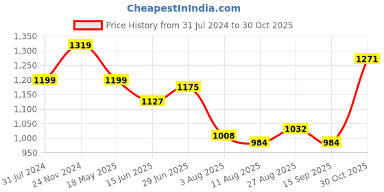 tatacliq.com Raymond Blue Slim Fit Printed Shirt raymond Price History Graph from 31 Jul 2024 to 30 Oct 2025