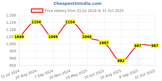 tatacliq.com Raymond Blue Slim Fit Printed Shirt raymond Price History Graph from 31 Jul 2024 to 30 Oct 2025