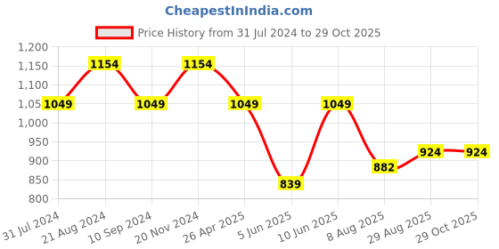 tatacliq.com Raymond Blue Slim Fit Printed Shirt raymond Price History Graph from 31 Jul 2024 to 29 Oct 2025