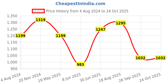 tatacliq.com Raymond Blue Slim Fit Printed Shirt raymond Price History Graph from 4 Aug 2024 to 22 Oct 2025