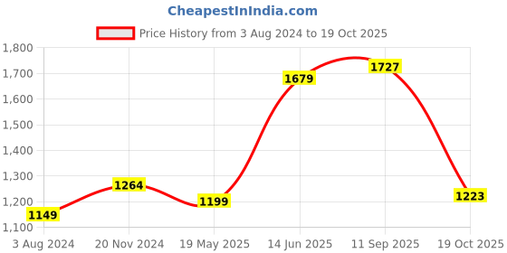 tatacliq.com Raymond Blue Slim Fit Printed Shirt raymond Price History Graph from 3 Aug 2024 to 19 Oct 2025