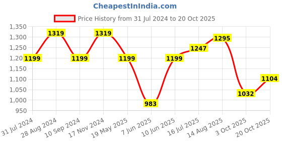tatacliq.com Raymond Blue Slim Fit Printed Shirt raymond Price History Graph from 31 Jul 2024 to 20 Oct 2025