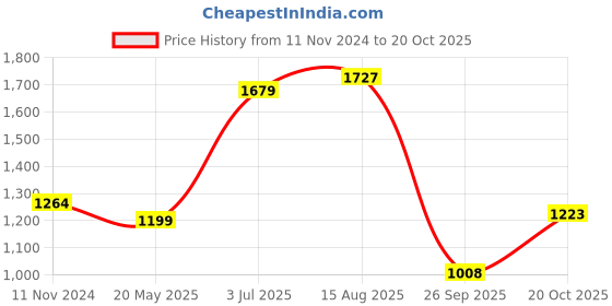 tatacliq.com Raymond Blue Slim Fit Printed Shirt raymond Price History Graph from 11 Nov 2024 to 20 Oct 2025