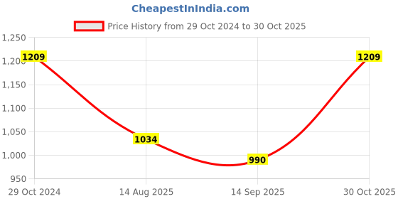 tatacliq.com Raymond Blue Slim Fit Printed Shirt raymond Price History Graph from 29 Oct 2024 to 30 Oct 2025