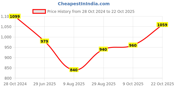 tatacliq.com Raymond Blue Slim Fit Printed Shirt raymond Price History Graph from 28 Oct 2024 to 22 Oct 2025