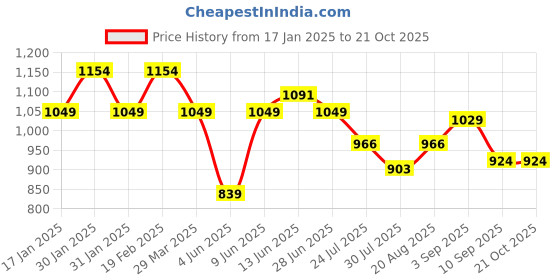 tatacliq.com Raymond Blue Slim Fit Printed Shirt raymond Price History Graph from 17 Jan 2025 to 20 Oct 2025