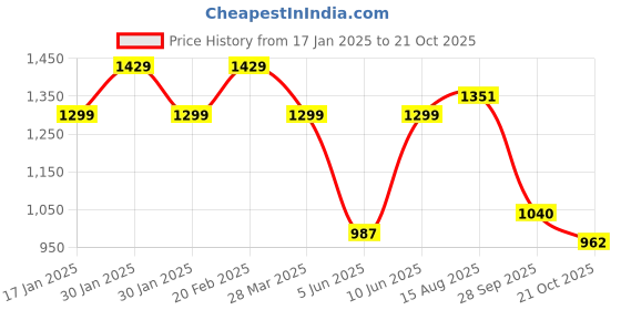 tatacliq.com Raymond Blue Slim Fit Printed Shirt raymond Price History Graph from 17 Jan 2025 to 21 Oct 2025