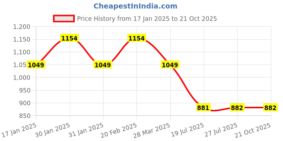 tatacliq.com Raymond Blue Slim Fit Printed Shirts raymond Price History Graph from 17 Jan 2025 to 21 Oct 2025