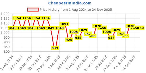 tatacliq.com Raymond Blue Slim Fit Self Design Flat Front Trousers raymond Price History Graph from 1 Aug 2024 to 24 Nov 2025