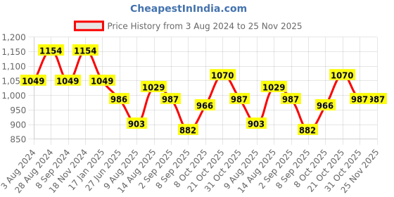 tatacliq.com Raymond Blue Slim Fit Self Design Flat Front Trousers raymond Price History Graph from 3 Aug 2024 to 25 Nov 2025