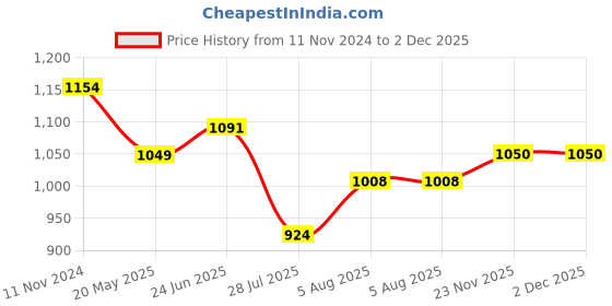 tatacliq.com Raymond Blue Slim Fit Self Design Flat Front Trousers raymond Price History Graph from 11 Nov 2024 to 2 Dec 2025