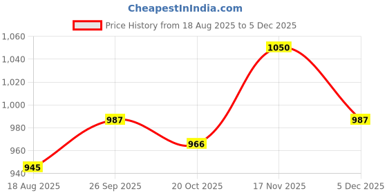 tatacliq.com Raymond Blue Slim Fit Self Design Flat Front Trousers raymond Price History Graph from 18 Aug 2025 to 5 Dec 2025