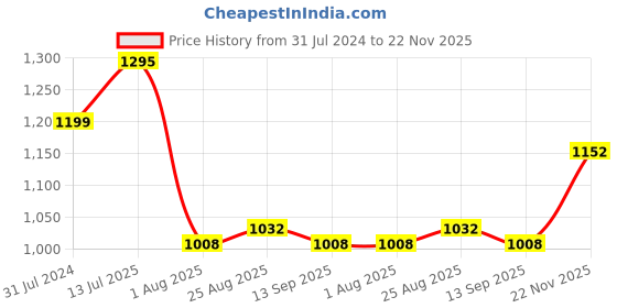 tatacliq.com Raymond Blue Slim Fit Self Design Shirt raymond Price History Graph from 31 Jul 2024 to 22 Nov 2025