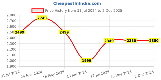 tatacliq.com Raymond Blue Slim Fit Self Design Shirt raymond Price History Graph from 31 Jul 2024 to 2 Dec 2025