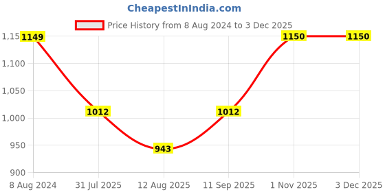tatacliq.com Raymond Blue Slim Fit Self Design Shirt raymond Price History Graph from 8 Aug 2024 to 3 Dec 2025