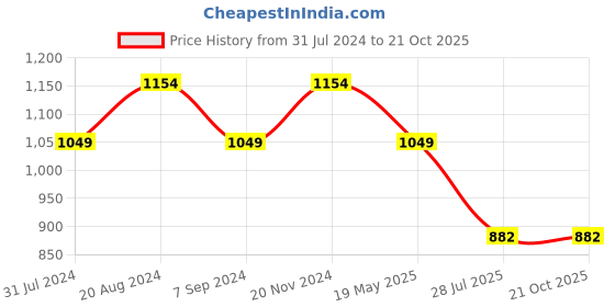 tatacliq.com Raymond Blue Slim Fit Self Design Shirt raymond Price History Graph from 31 Jul 2024 to 20 Oct 2025