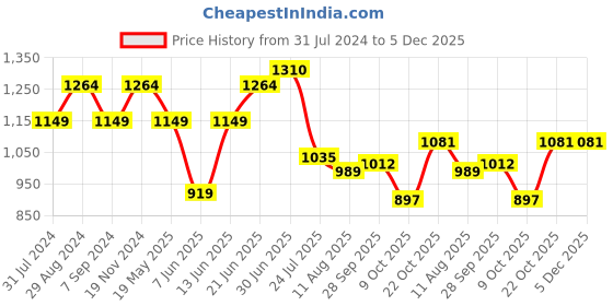 tatacliq.com Raymond Blue Slim Fit Self Design Shirt raymond Price History Graph from 31 Jul 2024 to 5 Dec 2025