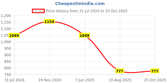 tatacliq.com Raymond Blue Slim Fit Self Design Shirt raymond Price History Graph from 31 Jul 2024 to 24 Oct 2025