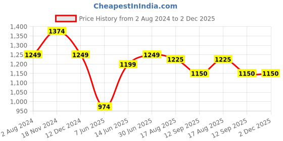tatacliq.com Raymond Blue Slim Fit Self Design Shirt raymond Price History Graph from 2 Aug 2024 to 2 Dec 2025