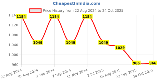 tatacliq.com Raymond Blue Slim Fit Self Design Shirt raymond Price History Graph from 22 Aug 2024 to 24 Oct 2025