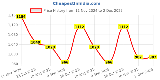 tatacliq.com Raymond Blue Slim Fit Self Design Shirt raymond Price History Graph from 11 Nov 2024 to 2 Dec 2025