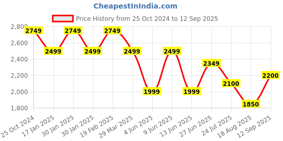 tatacliq.com Raymond Blue Slim Fit Self Design Shirt raymond Price History Graph from 25 Oct 2024 to 12 Sep 2025