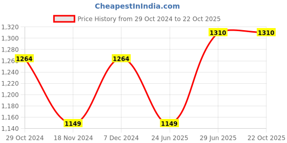 tatacliq.com Raymond Blue Slim Fit Self Design Shirt raymond Price History Graph from 29 Oct 2024 to 22 Oct 2025