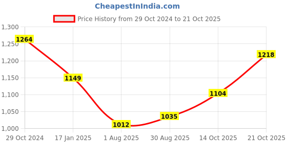 tatacliq.com Raymond Blue Slim Fit Self Design Shirt raymond Price History Graph from 29 Oct 2024 to 21 Oct 2025