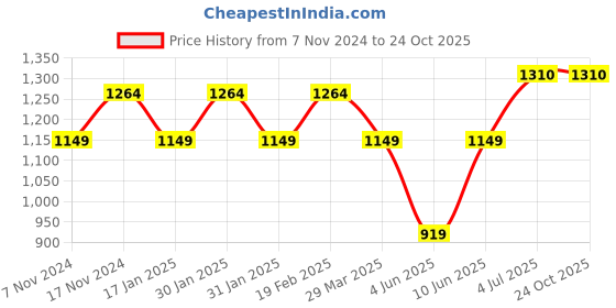 tatacliq.com Raymond Blue Slim Fit Self Design Shirt raymond Price History Graph from 7 Nov 2024 to 23 Oct 2025