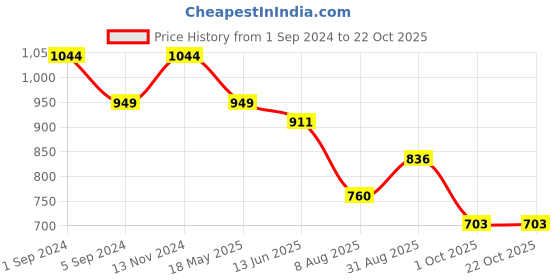 tatacliq.com Raymond Blue Slim Fit Self Pattern Polo T-Shirt raymond Price History Graph from 1 Sep 2024 to 22 Oct 2025