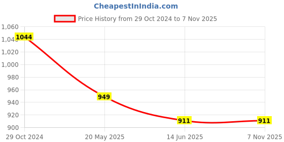 tatacliq.com Raymond Blue Slim Fit Self Pattern Polo T-Shirt raymond Price History Graph from 29 Oct 2024 to 6 Nov 2025