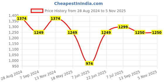 tatacliq.com Raymond Blue Slim Fit Self Pattern Shirt raymond Price History Graph from 28 Aug 2024 to 5 Nov 2025