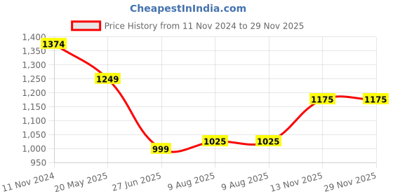tatacliq.com Raymond Blue Slim Fit Self Pattern Shirt raymond Price History Graph from 11 Nov 2024 to 29 Nov 2025
