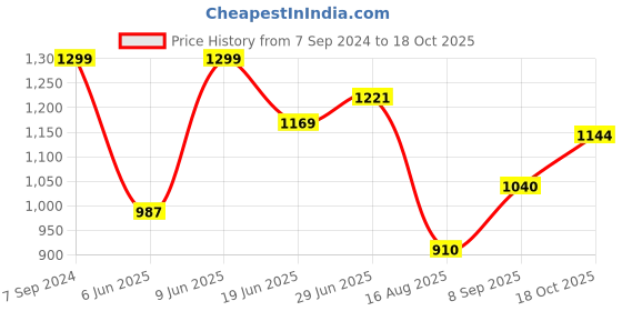 tatacliq.com Raymond Blue Slim Fit Self Pattern Shirt raymond Price History Graph from 7 Sep 2024 to 18 Oct 2025