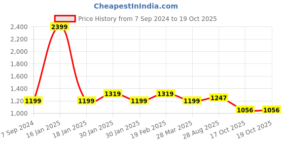 tatacliq.com Raymond Blue Slim Fit Self Pattern Shirt raymond Price History Graph from 7 Sep 2024 to 18 Oct 2025