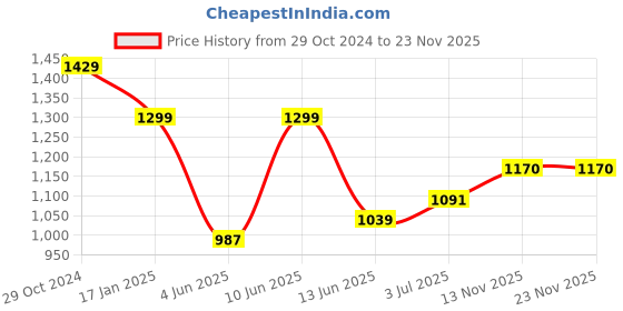 tatacliq.com Raymond Blue Slim Fit Self Pattern Shirt raymond Price History Graph from 29 Oct 2024 to 23 Nov 2025