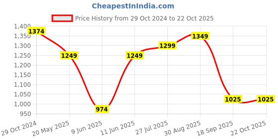 tatacliq.com Raymond Blue Slim Fit Self Pattern Shirt raymond Price History Graph from 29 Oct 2024 to 21 Oct 2025