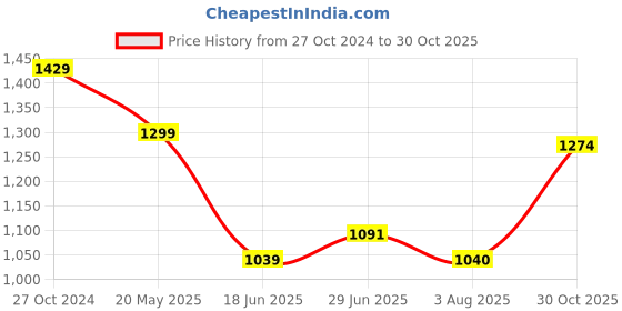 tatacliq.com Raymond Blue Slim Fit Self Pattern Shirt raymond Price History Graph from 27 Oct 2024 to 30 Oct 2025