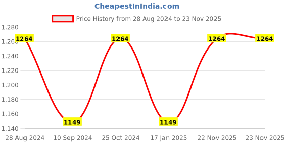 tatacliq.com Raymond Blue Slim Fit Self Pattern Trousers raymond Price History Graph from 28 Aug 2024 to 23 Nov 2025