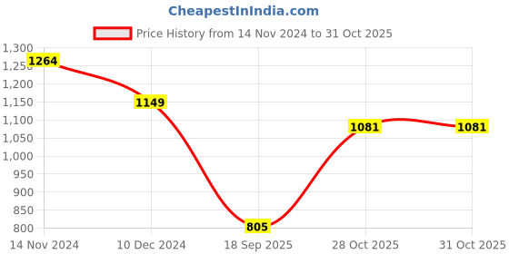 tatacliq.com Raymond Blue Slim Fit Self Pattern Trousers raymond Price History Graph from 14 Nov 2024 to 31 Oct 2025