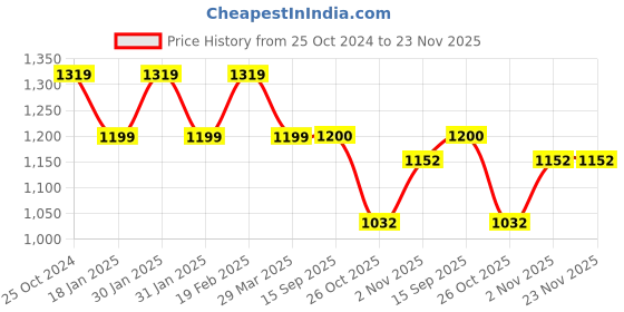 tatacliq.com Raymond Blue Slim Fit Self Pattern Trousers raymond Price History Graph from 25 Oct 2024 to 23 Nov 2025