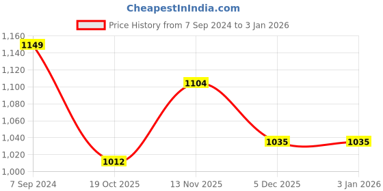 tatacliq.com Raymond Blue Slim Fit Self Pattern Trousers raymond Price History Graph from 7 Sep 2024 to 1 Jan 2026