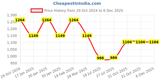 tatacliq.com Raymond Blue Slim Fit Self Pattern Trousers raymond Price History Graph from 29 Oct 2024 to 5 Dec 2025
