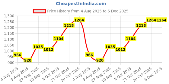 tatacliq.com Raymond Blue Slim Fit Self Pattern Trousers raymond Price History Graph from 4 Aug 2025 to 5 Dec 2025