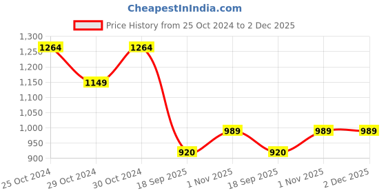 tatacliq.com Raymond Blue Slim Fit Self Pattern Trousers raymond Price History Graph from 25 Oct 2024 to 1 Dec 2025